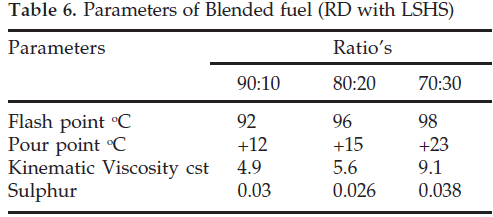 icontrolpollution-Parameters-Blended-fuel-LSHS