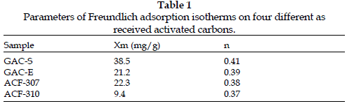 icontrolpollution-Parameters-Freundlich-isotherms