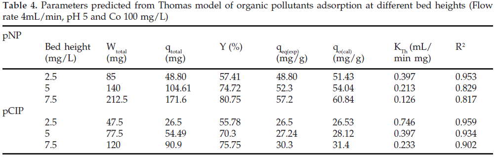 icontrolpollution-Parameters-pollutants-adsorption