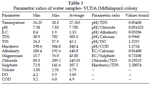 icontrolpollution-Parametric-ratios-water