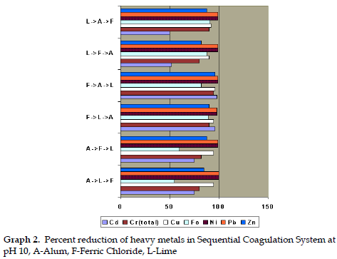 icontrolpollution-Percent-Sequential-Coagulation