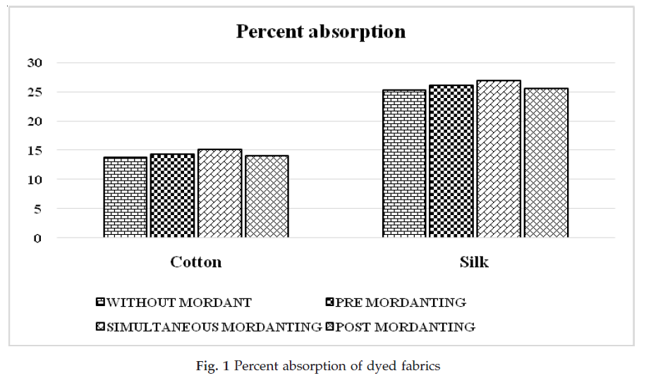 icontrolpollution-Percent-absorption-dyed-fabrics