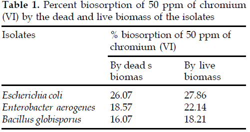 icontrolpollution-Percent-biosorption-chromium