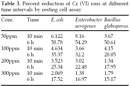icontrolpollution-Percent-different-resting