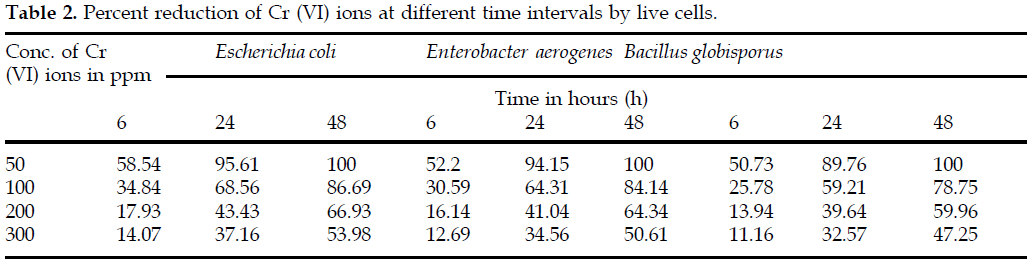 icontrolpollution-Percent-reduction-intervals