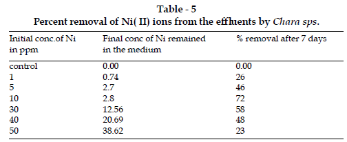 icontrolpollution-Percent-removal-Chara