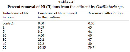icontrolpollution-Percent-removal-effluent