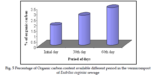 icontrolpollution-Percentage-Organic-carbon