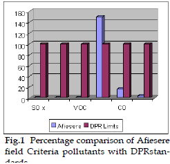 icontrolpollution-Percentage-comparison-Afiesere