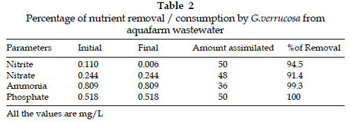 icontrolpollution-Percentage-consumption-aquafarm