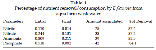 icontrolpollution-Percentage-nutrient-consumption