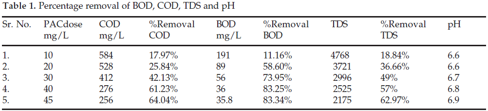 icontrolpollution-Percentage-removal-TDS