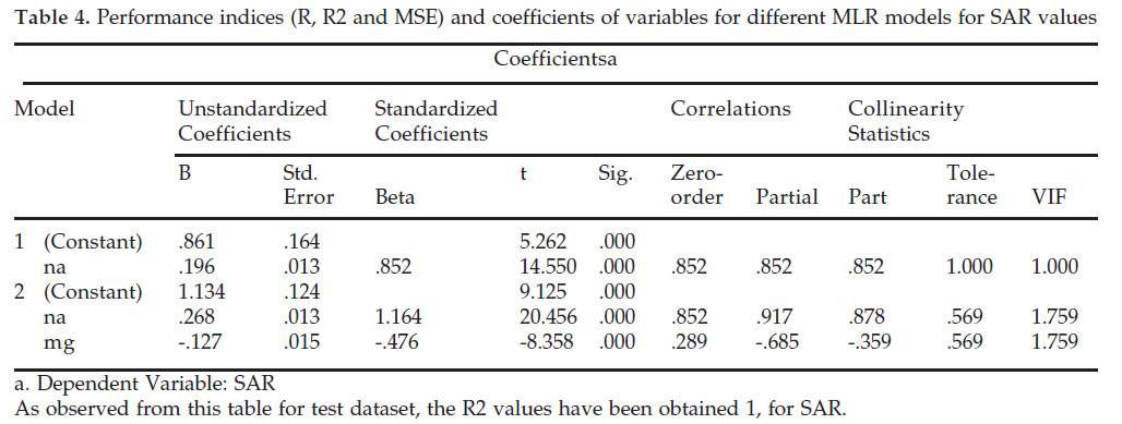 icontrolpollution-Performance-indices-values