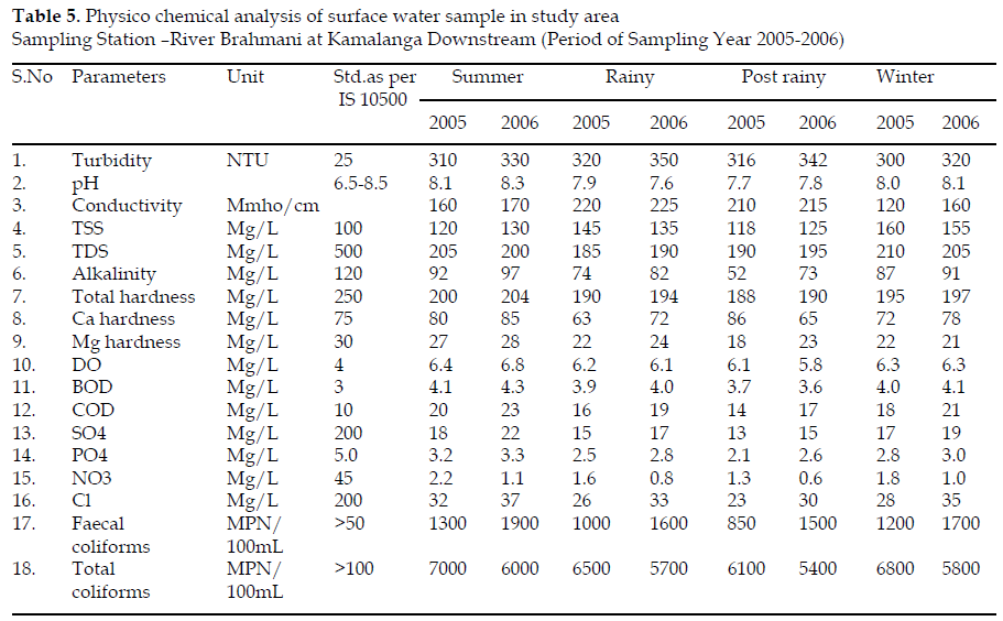 icontrolpollution-Period-Sampling-Year
