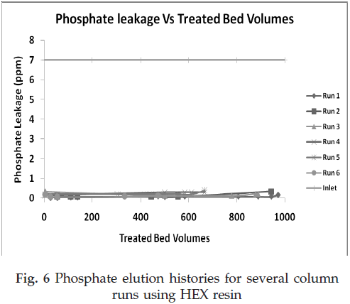 icontrolpollution-Phosphate-elution-histories