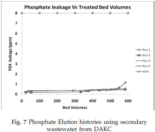 icontrolpollution-Phosphate-histories-wastewater