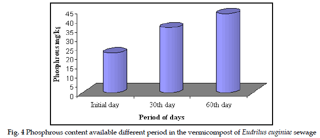 icontrolpollution-Phosphrous-period-vermicompost