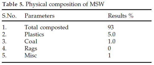 icontrolpollution-Physical-composition-MSW