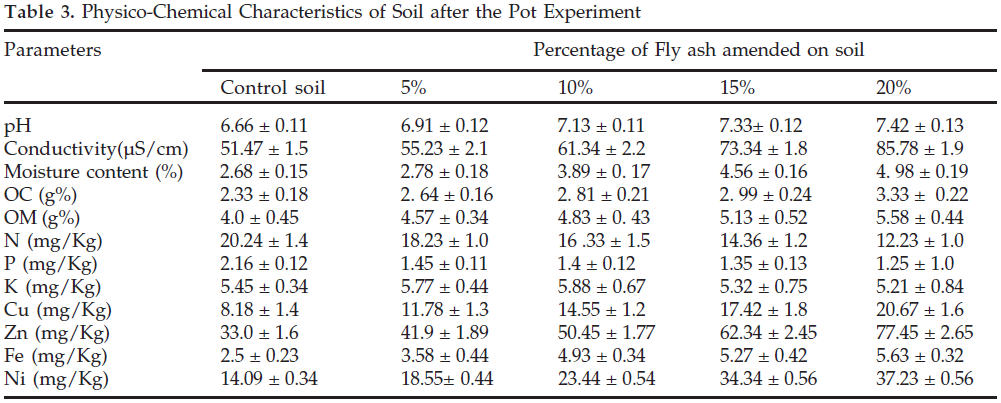 icontrolpollution-Physico-Characteristics-Experiment