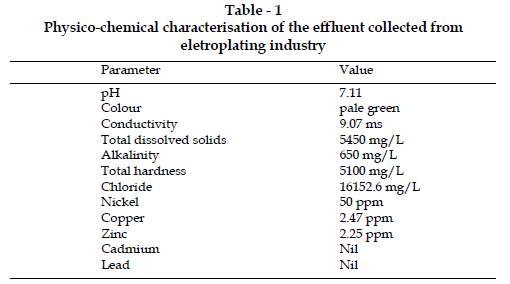 icontrolpollution-Physico-chemical-characterisation