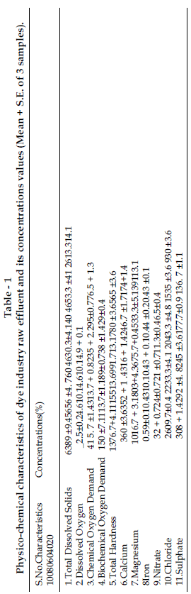 icontrolpollution-Physico-chemical-characteristics