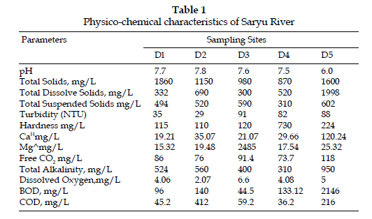 icontrolpollution-Physico-chemical-characteristics