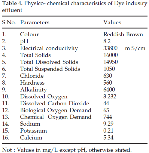 icontrolpollution-Physico-chemical-industry