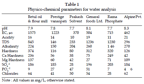 icontrolpollution-Physico-chemical-parameters