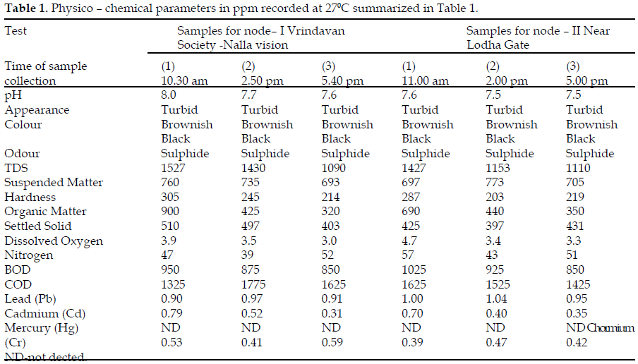 icontrolpollution-Physico-chemical-parameters