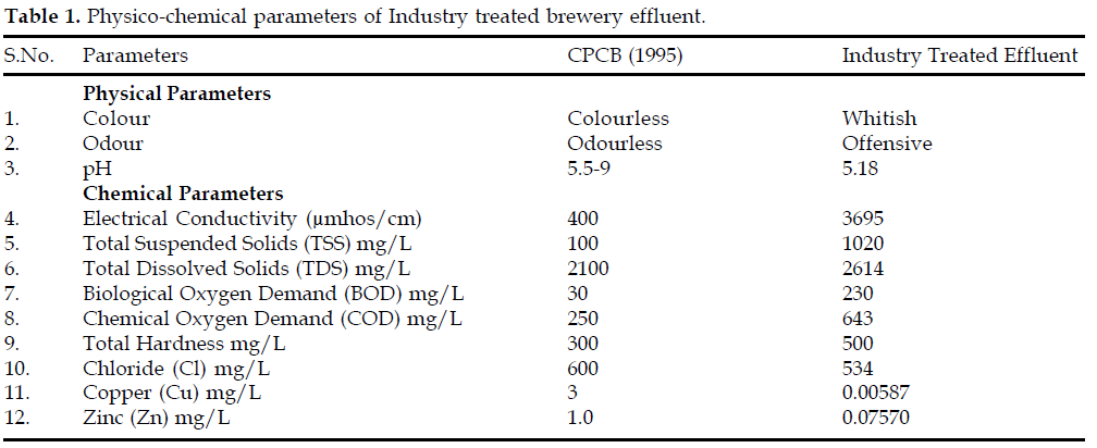 icontrolpollution-Physico-chemical-parameters