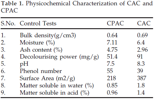 icontrolpollution-Physicochemical-Characterization-CPAC