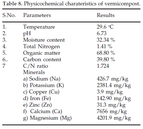 icontrolpollution-Physicochemical-charateristics-vermicompost