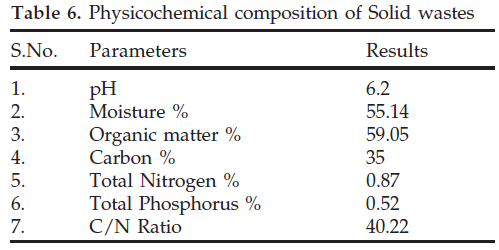 icontrolpollution-Physicochemical-composition