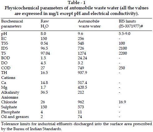 icontrolpollution-Physicochemical-parameters-automobile