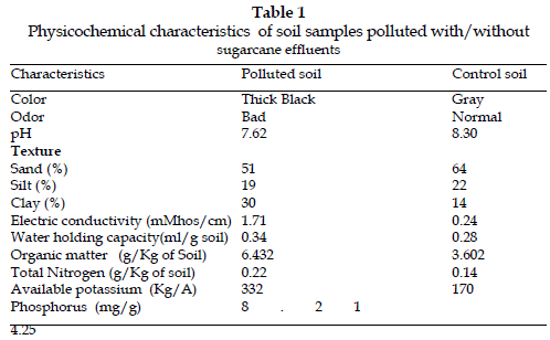 icontrolpollution-Physicochemical-soil-polluted