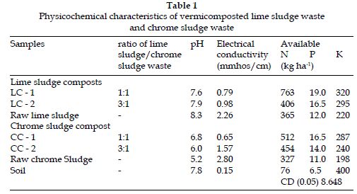 icontrolpollution-Physicochemical-vermicomposted-sludge