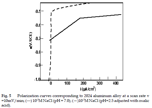 icontrolpollution-Polarization-curves