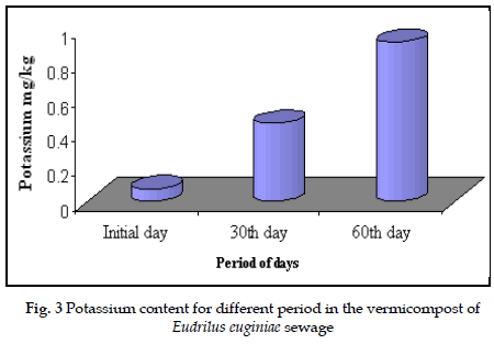 icontrolpollution-Potassium-vermicompost-sewage