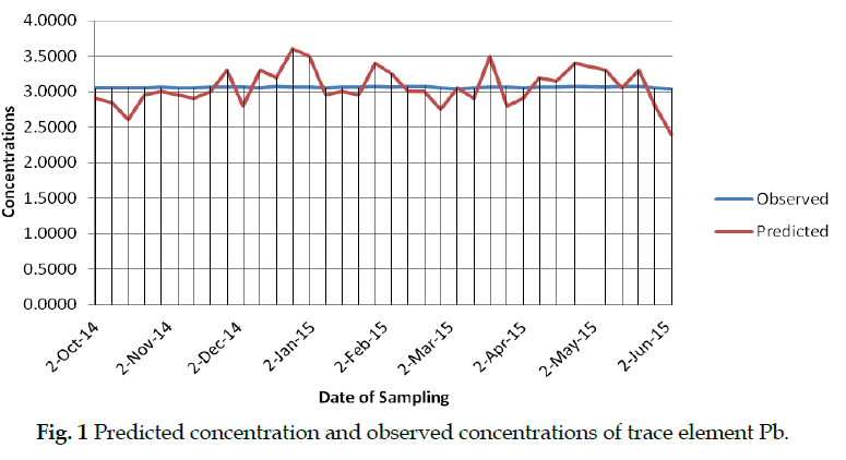 icontrolpollution-Predicted-concentration