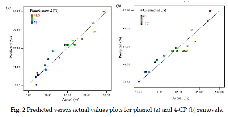 icontrolpollution-Predicted-versus-actual