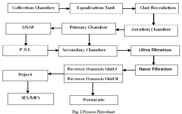 icontrolpollution-Process-Flowsheet