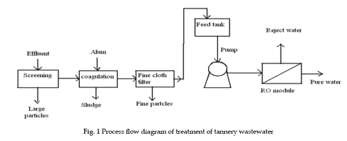 icontrolpollution-Process-flow-diagram
