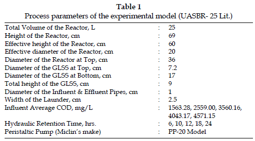 icontrolpollution-Process-parameters