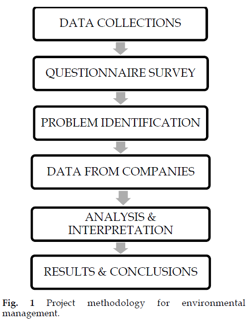 icontrolpollution-Project-methodology