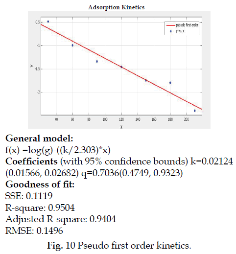 icontrolpollution-Pseudo-first-order-kinetics