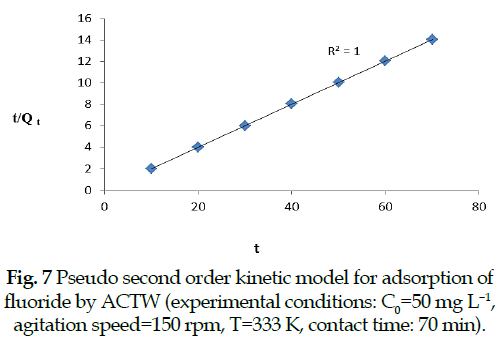 icontrolpollution-Pseudo-second-order