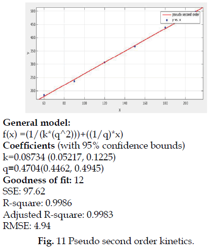 icontrolpollution-Pseudo-second-order-kinetics
