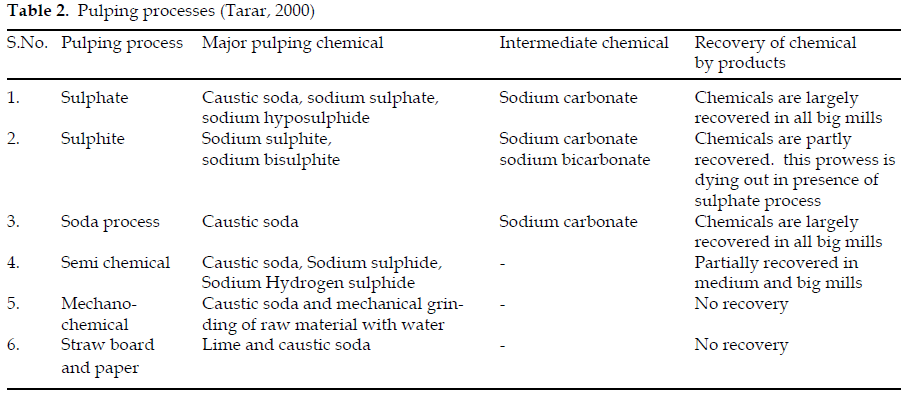 icontrolpollution-Pulping-processes-Tarar