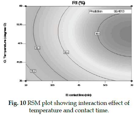 icontrolpollution-RSM-interaction-temperature