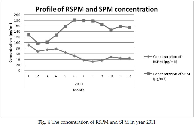 icontrolpollution-RSPM-SPM-year